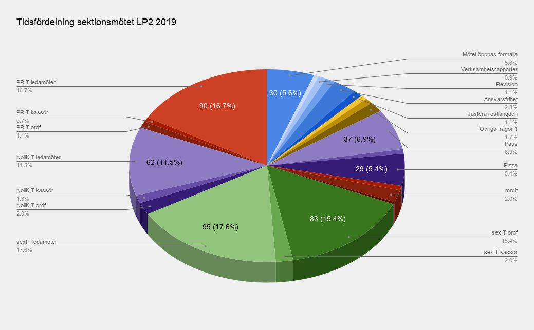 Breakdown of time spent on the meeting