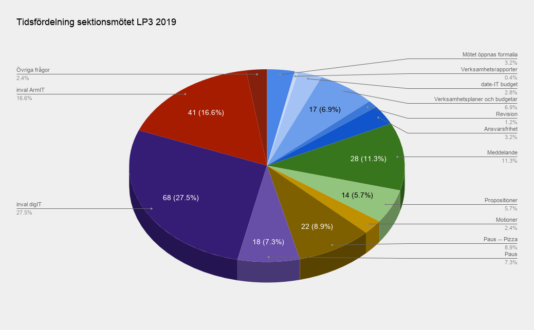 Breakdown of time spent on the meeting